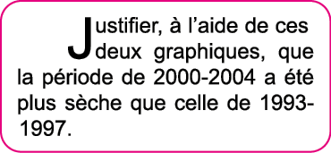 Justifier,   l aide de ces deux graphiques, que la p riode de 2000-2004 a  t  plus s che que celle de 1993-1997 