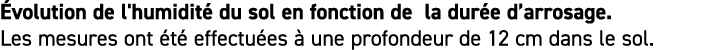  volution de l'humidit  du sol en fonction de la dur e d arrosage  Les mesures ont  t  effectu es   une profondeur de   
