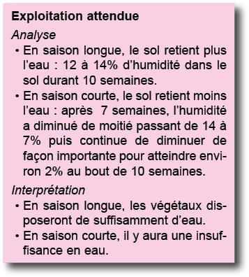 Exploitation attendue Analyse En saison longue, le sol retient plus l eau : 12   14% d humidit  dans le sol durant 10   