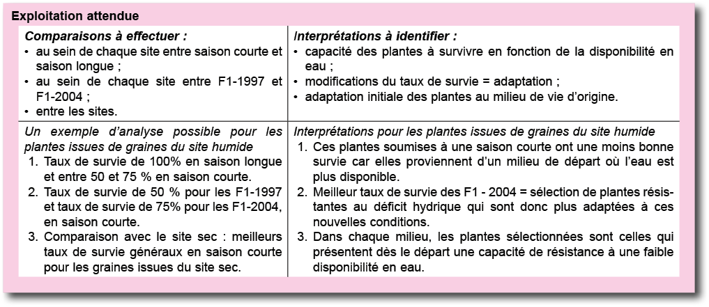 Exploitation attendue  