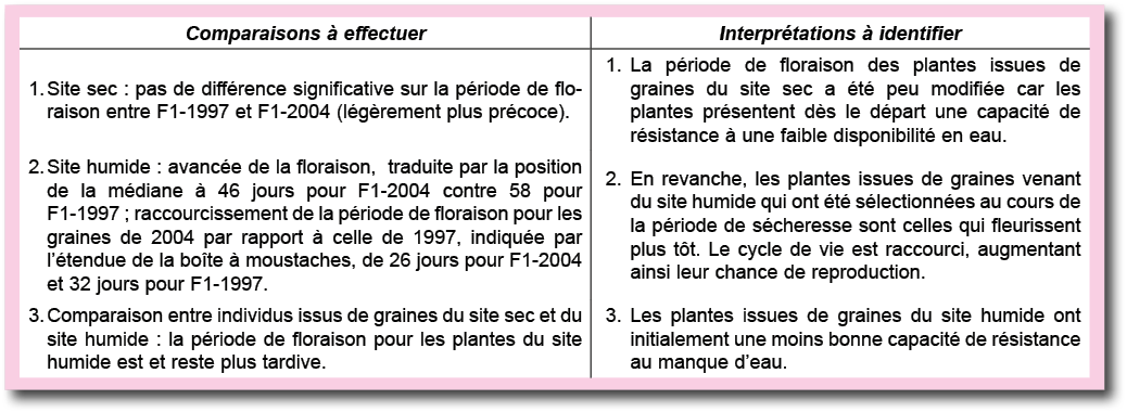 Comparaisons   effectuer,Interpr tations   identifier,Site sec : pas de diff rence significative sur la p riode de fl   