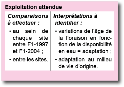 Exploitation attendue  