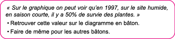   Sur le graphique on peut voir qu en 1997, sur le site humide, en saison courte, il y a 50% de survie des plantes      
