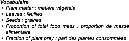 Vocabulaire Plant matter : mati re v g tale Leaves : feuilles Seeds : graines Proportion of total food mass : proport   