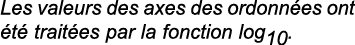 Les valeurs des axes des ordonn es ont  t  trait es par la fonction log10 