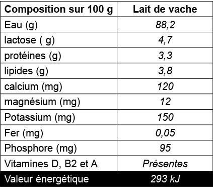 Composition sur 100 g,Lait de vache,Eau (g),88,2,lactose ( g),4,7,prot ines (g),3,3,lipides (g),3,8,calcium (mg),120,   