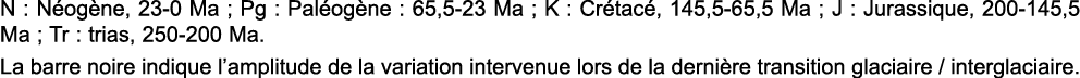 N : N og ne, 23-0 Ma ; Pg : Pal og ne : 65,5-23 Ma ; K : Cr tac , 145,5-65,5 Ma ; J : Jurassique, 200-145,5 Ma ; Tr :   