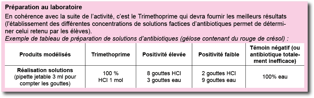 Pr paration au laboratoire En coh rence avec la suite de l activit , c est le Trimethoprime qui devra fournir les mei   