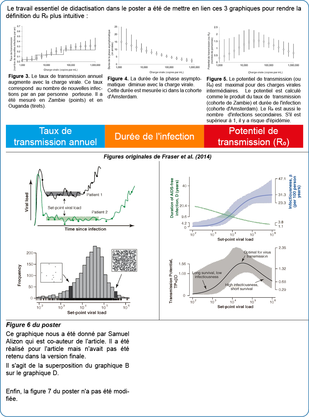 Le travail essentiel de didactisation dans le poster a  t  de mettre en lien ces 3 graphiques pour rendre la d finiti   