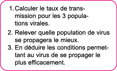 Calculer le taux de transmission pour les 3 populations virales  Relever quelle population de virus se propagera le m   