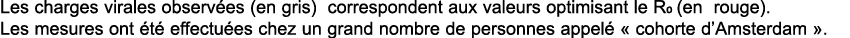 Les charges virales observ es (en gris) correspondent aux valeurs optimisant le R0 (en rouge)  Les mesures ont  t  ef   