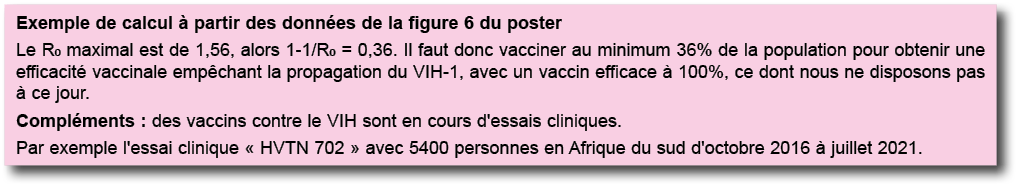 Exemple de calcul   partir des donn es de la figure 6 du poster Le R0 maximal est de 1,56, alors 1-1 R0   0,36  Il fa   