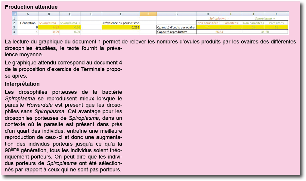 Production attendue  La lecture du graphique du document 1 permet de relever les nombres d ovules produits par les ov   