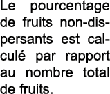 Le pourcentage de fruits non-dispersants est calcul  par rapport au nombre total de fruits 
