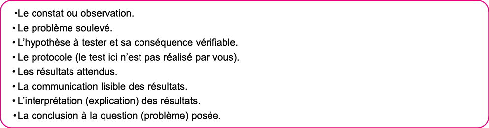 Le constat ou observation  Le probl me soulev   L hypoth se   tester et sa cons quence v rifiable  Le protocole (le t   