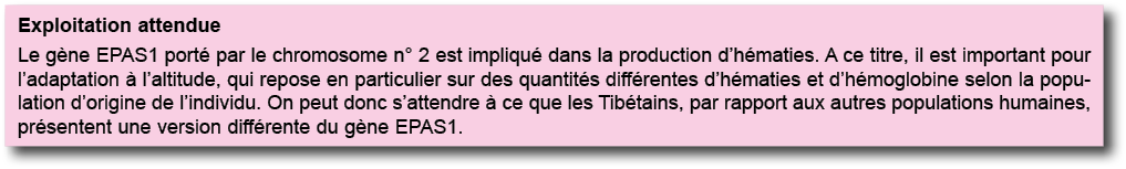 Exploitation attendue Le g ne EPAS1 port  par le chromosome n  2 est impliqu  dans la production d h maties  A ce tit   