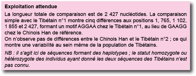 Exploitation attendue La longueur totale de comparaison est de 2 427 nucl otides  La comparaison simple avec le Tib t   